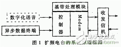 基于DSP的擴(kuò)頻電臺(tái)基帶模塊的設(shè)計(jì)與實(shí)現(xiàn)