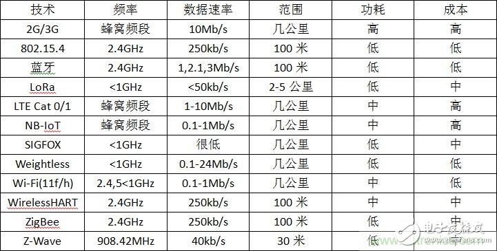 12種無線技術大解析，誰將為新設計添彩？