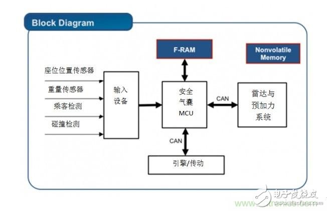 利用F-RAM?打造汽車安全氣囊應用