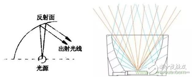 意義不止在于節(jié)能，LED更重要的使命是引發(fā)照明革命
