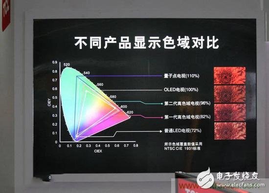 趨勢or過渡，量子點(diǎn)屏幕真的優(yōu)于OLED？