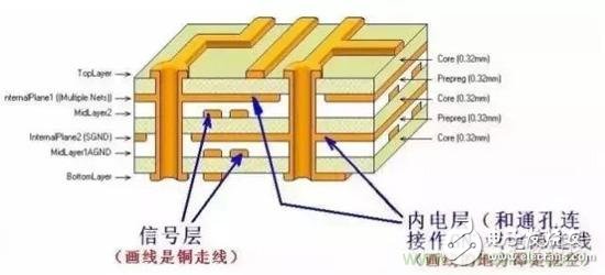 各層各含義，技術(shù)詳細(xì)PCB多層板