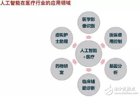 淺談人工智能在多領域的應用