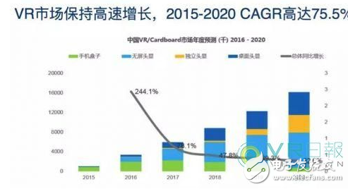深圳VR市場狼吃狼時代：月出貨量3000萬，利潤低至1毛 - 萌客（www.budkr.com）