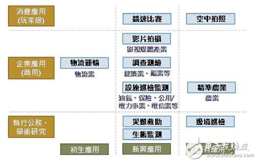 小型無人機的商業(yè)應(yīng)用領(lǐng)域 數(shù)據(jù)源