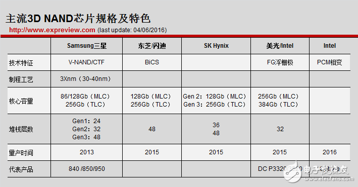 目前NAND廠商的3D NAND規格一覽