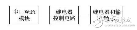 WiFi智能插座的構成