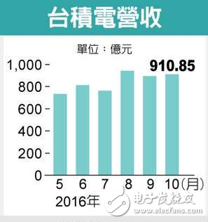 先進(jìn)制程領(lǐng)先 臺(tái)積電營收攀高