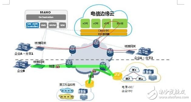 如何看待NFV落地城域網的五大最佳應用場景
