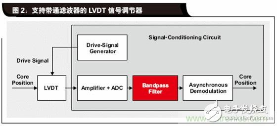 如何解決LVDT定位傳感器中非線性問題？