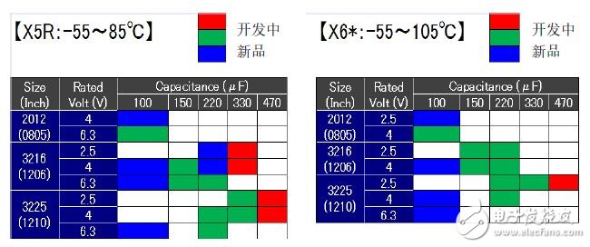 圖4.100μF以上多層陶瓷電容器的產品陣容（2015年8月）