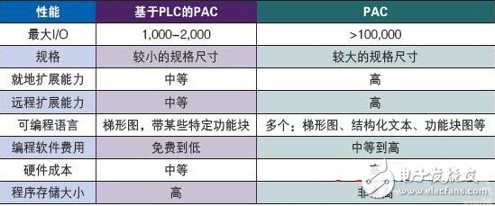 你知道PLC和PAC有什么區別在哪嗎？PLC和PAC的區別解析