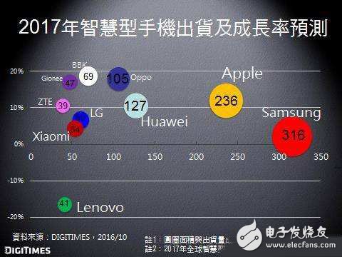 2017年全球手機市場的關(guān)鍵趨勢