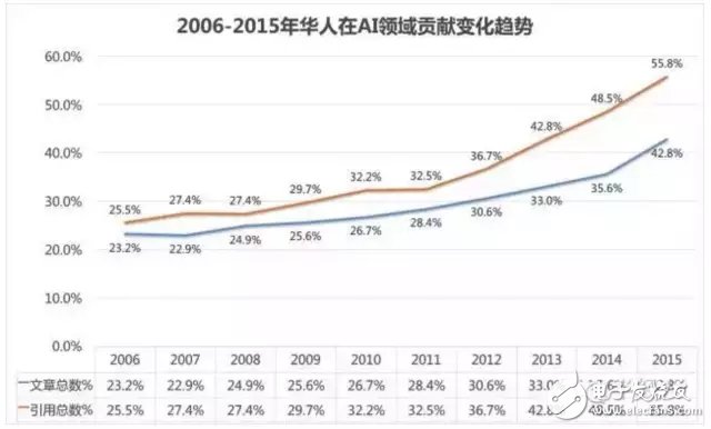 為什么華人在人工智能領(lǐng)域這么強(qiáng)？