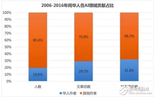 為什么華人在人工智能領(lǐng)域這么強(qiáng)？