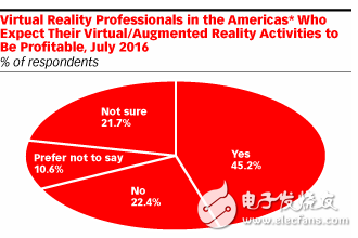 不足半數(shù)VR人士對未來一年營收有信心