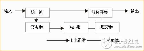 對于已備受關注UPS電源，你了解多少？