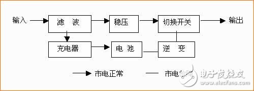 對于已備受關注UPS電源，你了解多少？