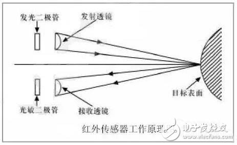如何讓機器人實現避障？這些方法可行