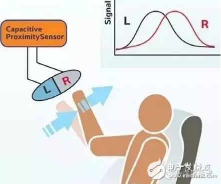 電容式接近傳感器在汽車電子中的應用