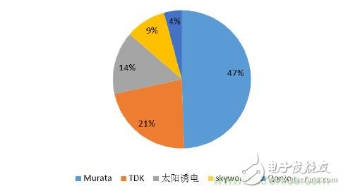 2017年中國射頻器件行業(yè)發(fā)展趨勢如何？
