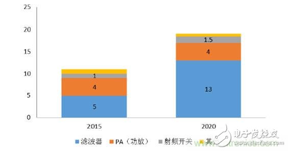 2017年中國射頻器件行業(yè)發(fā)展趨勢如何？