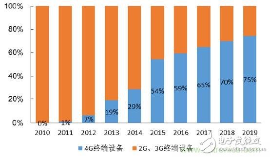 2017年中國射頻器件行業(yè)發(fā)展趨勢如何？