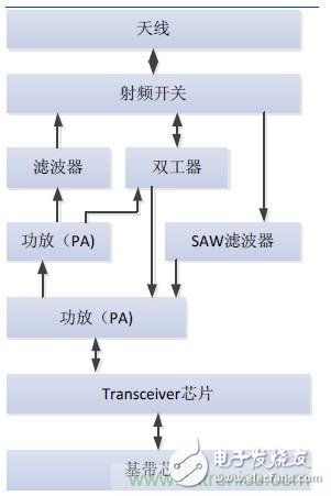 2017年中國射頻器件行業(yè)發(fā)展趨勢如何？