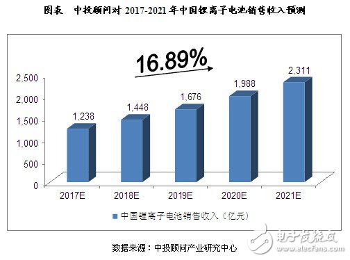 中國鋰電池行業(yè)發(fā)展因素分析