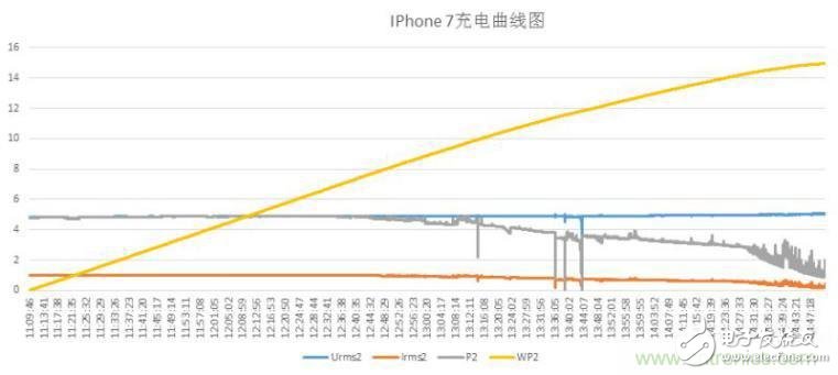 “瘋7”手機充電實測：為何沿用傳統充電模式？