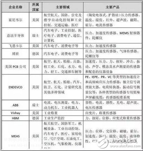 傳感器的世界畫像和未來發展趨勢分析