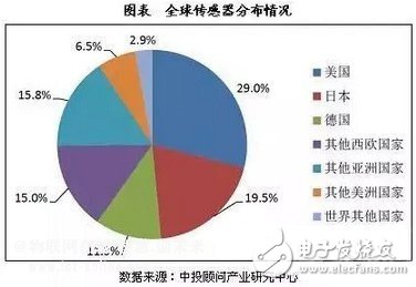 傳感器的世界畫像和未來發展趨勢分析