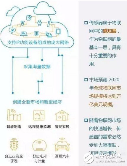 傳感器的世界畫像和未來發展趨勢分析