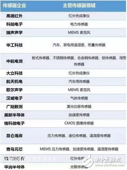 傳感器的世界畫像和未來發展趨勢分析