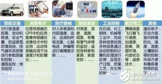 傳感器的世界畫像和未來發展趨勢分析