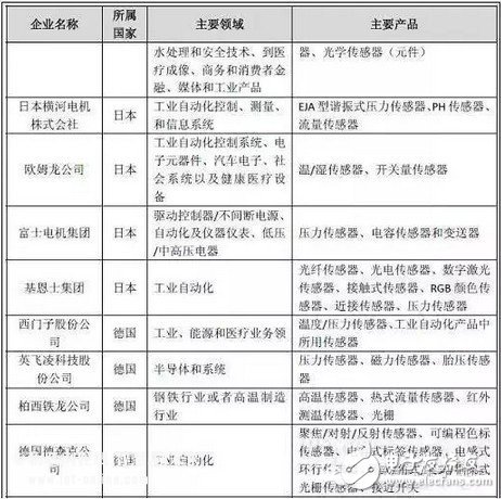 傳感器的世界畫像和未來發展趨勢分析