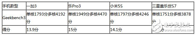 樂Pro3、小米5S、三星S7、一加3四款旗艦級(jí)手機(jī)：性能大比拼