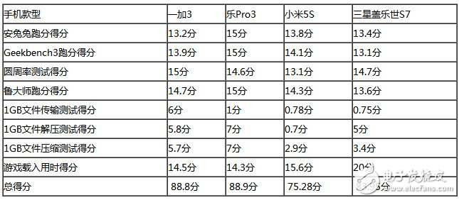 樂Pro3、小米5S、三星S7、一加3四款旗艦級(jí)手機(jī)：性能大比拼