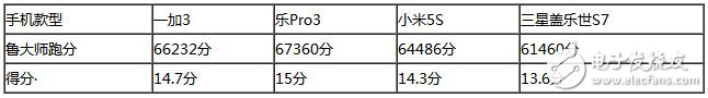 樂Pro3、小米5S、三星S7、一加3四款旗艦級(jí)手機(jī)：性能大比拼