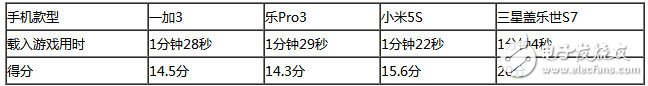 樂Pro3、小米5S、三星S7、一加3四款旗艦級(jí)手機(jī)：性能大比拼