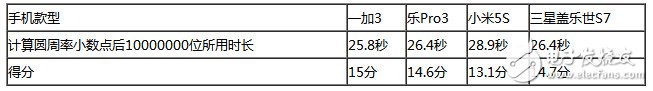 樂Pro3、小米5S、三星S7、一加3四款旗艦級(jí)手機(jī)：性能大比拼