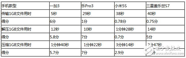 樂Pro3、小米5S、三星S7、一加3四款旗艦級(jí)手機(jī)：性能大比拼