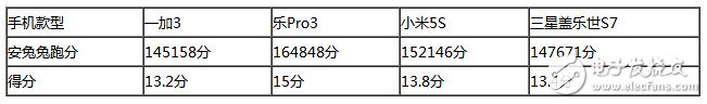 樂Pro3、小米5S、三星S7、一加3四款旗艦級(jí)手機(jī)：性能大比拼