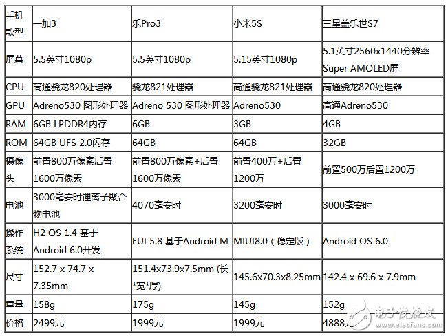 樂Pro3、小米5S、三S7星等四款旗艦級(jí)手機(jī)：性能大比拼