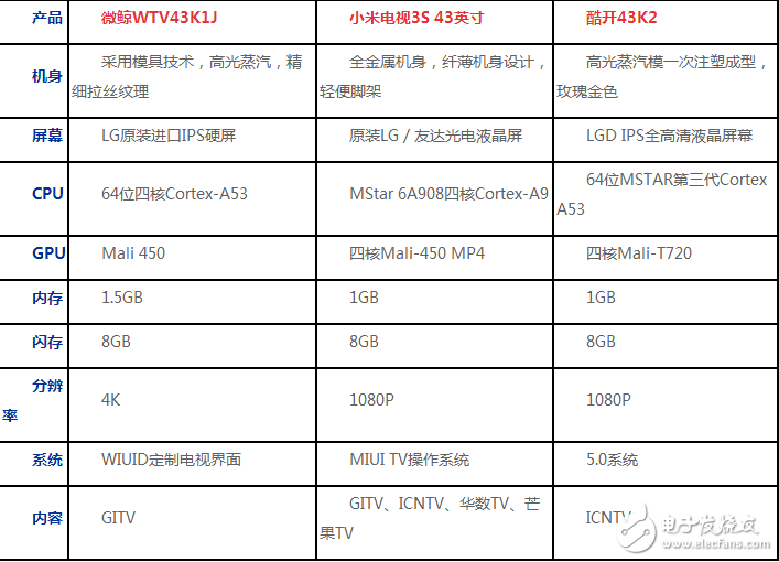 小米/微鯨/酷開智能電視橫評：千元43寸臥室電視哪家強？