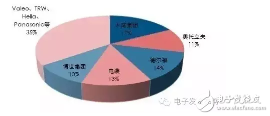 打破壟斷，車載毫米波雷達(dá)突破在即！