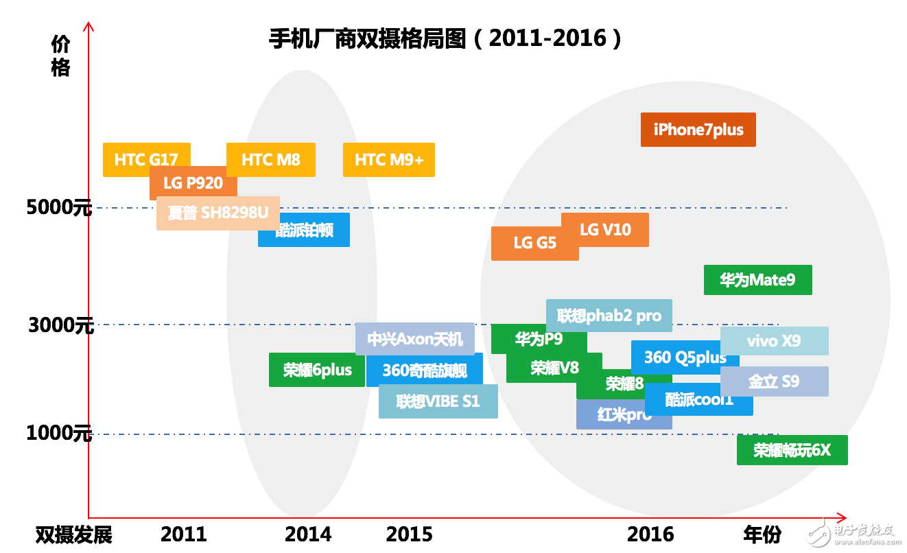 當雙攝像頭成為標配，智能手機的下一步將往哪走？        