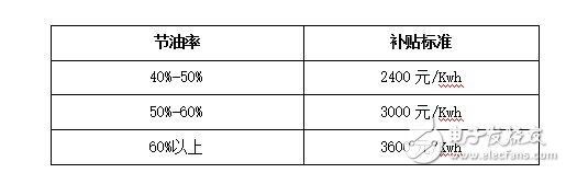 新能源客車倒閉80%？新能源政策的出臺將何去何從