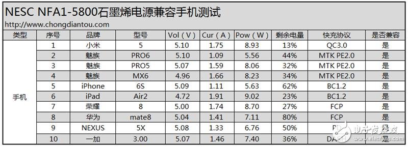 石墨烯技術(shù)的移動(dòng)電源：超電寶 充電速度驚天動(dòng)地！