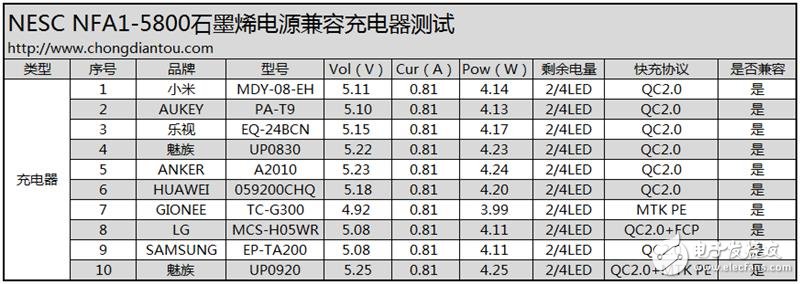 石墨烯技術(shù)的移動(dòng)電源：超電寶 充電速度驚天動(dòng)地！